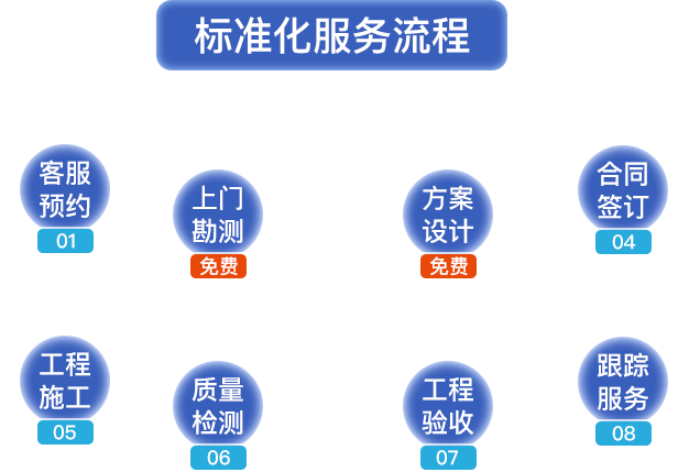 标准化服务流程。客服预约，上门勘测，方案设计，合同签定，工程施工，质量检测，工程验收，跟踪服务